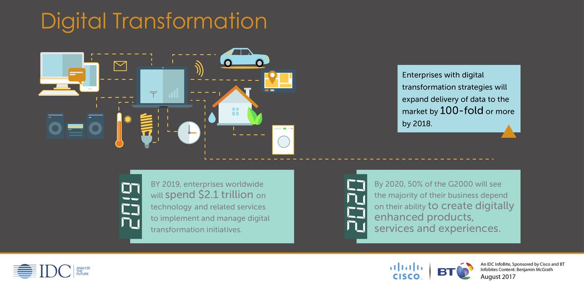 bt_global's tweet photo. Here's why it's so important that your organisation embraces #digitaltransformation: https://t.co/twRmXaXw1V https://t.co/7H0597WbeG