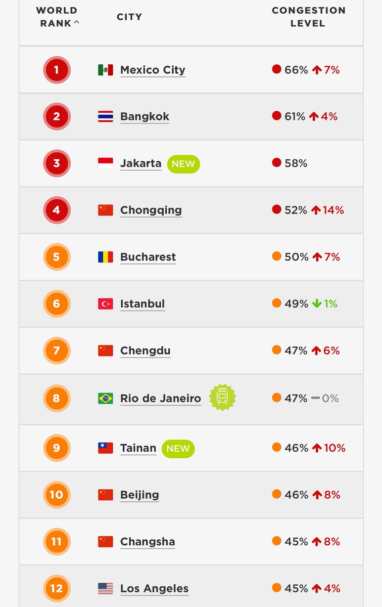 Her yıl TomTom tarafından yayınlanan trafik sıkışıklığı indeks verilerinde #istanbul bu yıl dünyanın en sıkışık trafiğine sahip kentler sırasında 3 basamak daha gerileyerek 6. Sıraya geliyor. İBB hız kesmeden ulaşım yatırımlarına devam ediyor.

(2014- 2015- 2016 verileri sıralı)