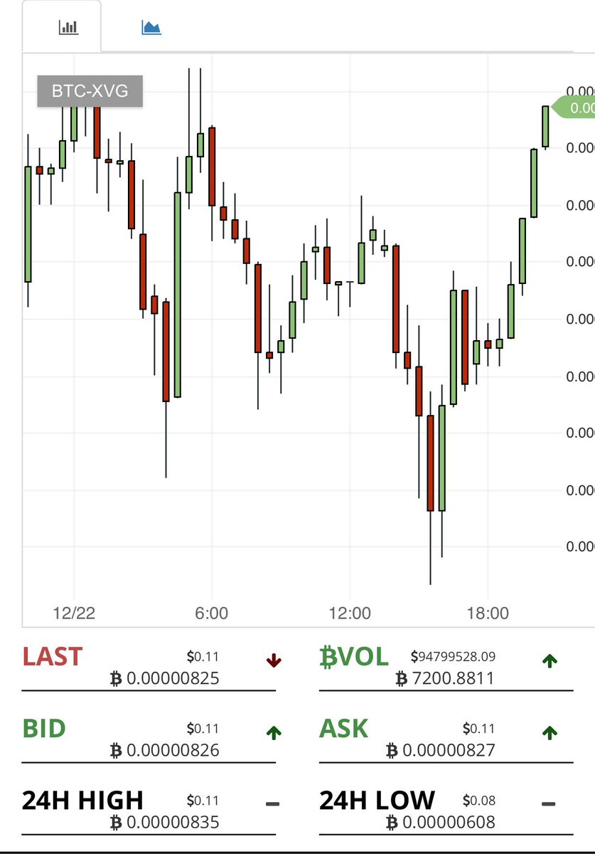 KryptoNor's tweet photo. Fomo? @vergecurrency #xvg #CryptocurrencyNews #Bittrex #CryptoCurrencies $xvg #Fomo https://t.co/or7zu0AK94