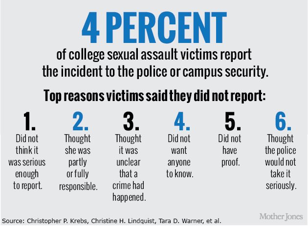 SexualAssault7's tweet image. 1-4 female college students in Minnesota will be sexually assaulted by the time they turn 23.