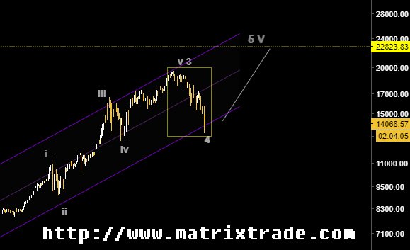 <a href="/ElliottForecast/">Elliottwave Forecast</a> <a href="/ewforecast/">Wavetraders.com - Elliott Wave Service</a> <a href="/Matrix_Trade/">MatrixTrade</a> And <a href="/Matrix_Trade/">MatrixTrade</a> labeled the current move lower as wave 4, like the other two EW chartists. They also see a wave 5 of wave V taking $BTC higher after the drop.