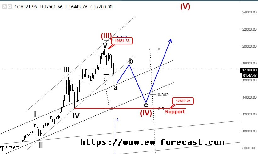 <a href="/ElliottForecast/">Elliottwave Forecast</a> <a href="/ewforecast/">Wavetraders.com - Elliott Wave Service</a> <a href="/Matrix_Trade/">MatrixTrade</a> Here a screenshot of the <a href="/ewforecast/">Wavetraders.com - Elliott Wave Service</a> for $BTCUSD. They also see a final leg higher after this drop.