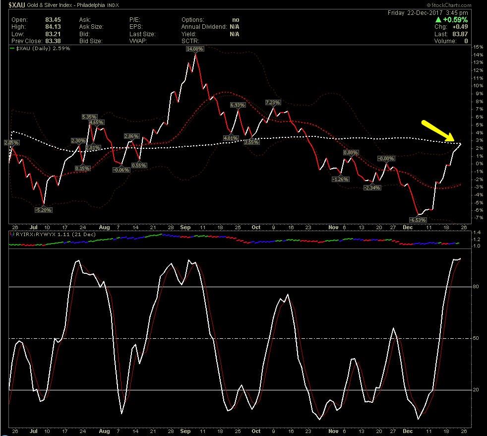 Nugt Chart