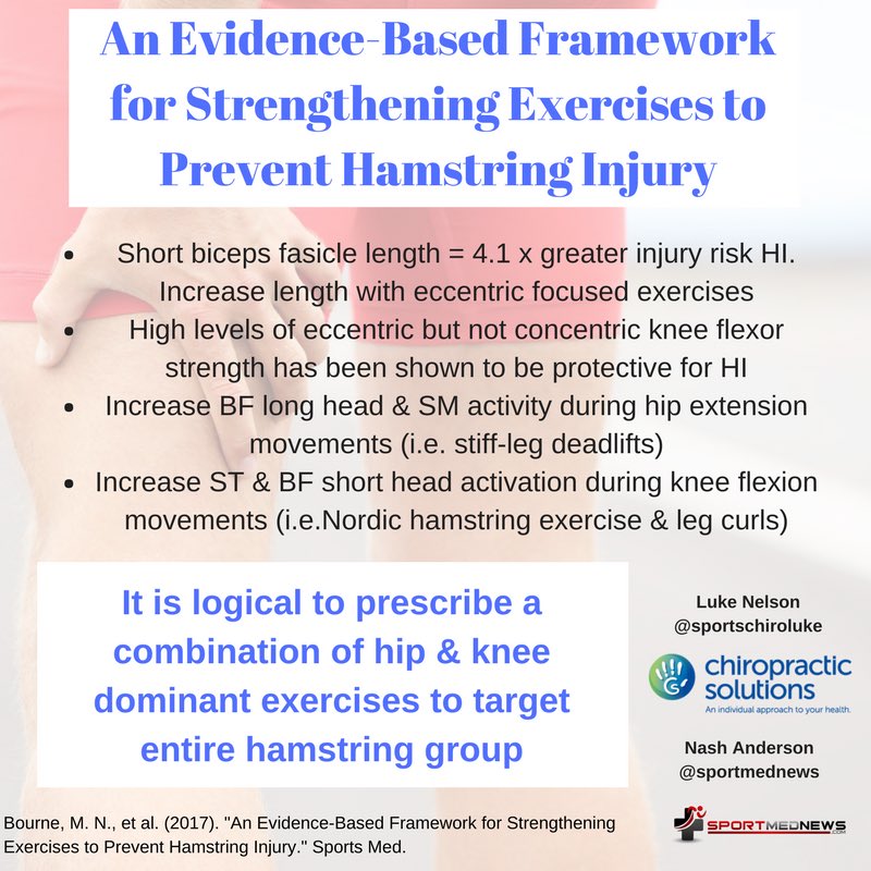 Great review of the evidence for strengthening exercises 🏋️‍♀️ in the prevention of hamstring injury by <a href="/MBourne5/">Matt Bourne</a> <a href="/ryan_timmins/">Ryan Timmins</a> <a href="/davidopar/">David Opar</a> <a href="/DrTaniaPizzari/">Tania Pizzari</a> <a href="/joshua_ruddy/">Josh Ruddy</a> <a href="/drmorgs/">Morgan Williams</a> @das_shield <a href="/caseysims_/">Casey Sims</a> in <a href="/SportsMedicineJ/">Sports Medicine</a> link.springer.com/article/10.100… <a href="/sportmednews/">Dr. Nash Anderson</a>