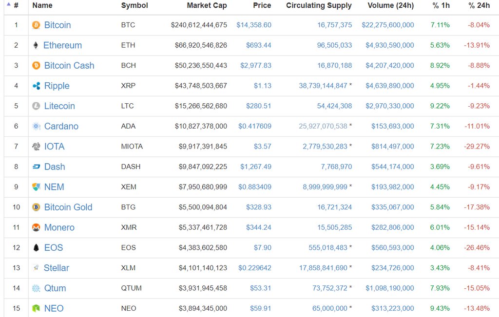 YourDailyCoin's tweet photo. Is the sale over?? #cryptocurrency #bitcoin #ethereum #crypto #blockchain https://t.co/9EG1va99EI