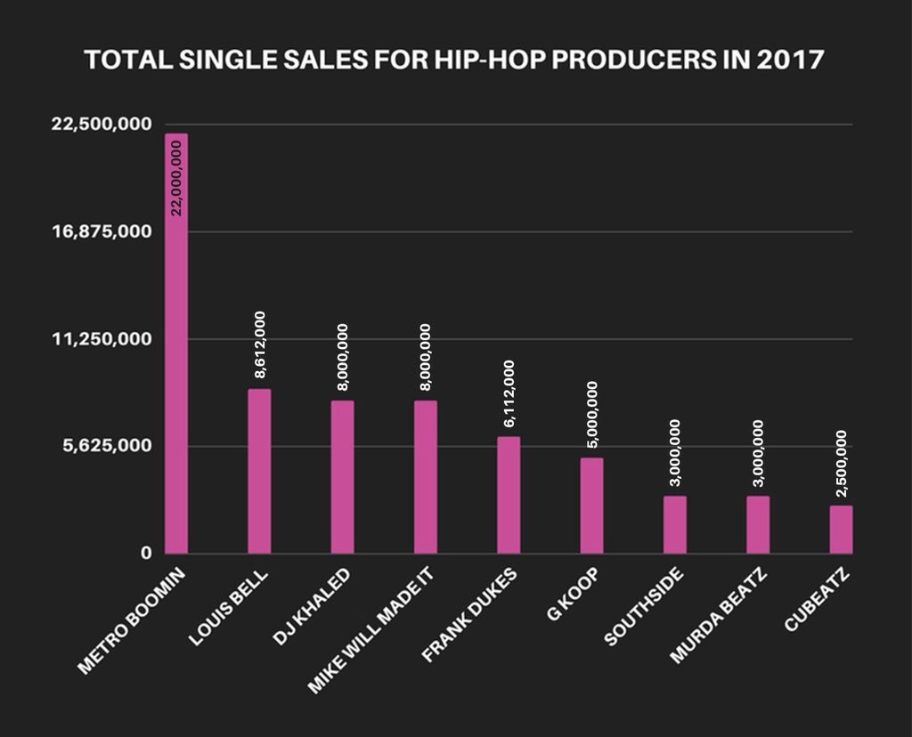 MetroBoomin's tweet photo. DIGITS 📊📈📊📈 https://t.co/kZbwpYIA8v