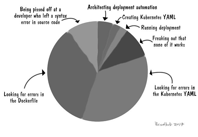 devopsdotcom's tweet image. How a Kubernetes Deployment Engineer Spends Time - bit.ly/2ynslFM #RoelBob