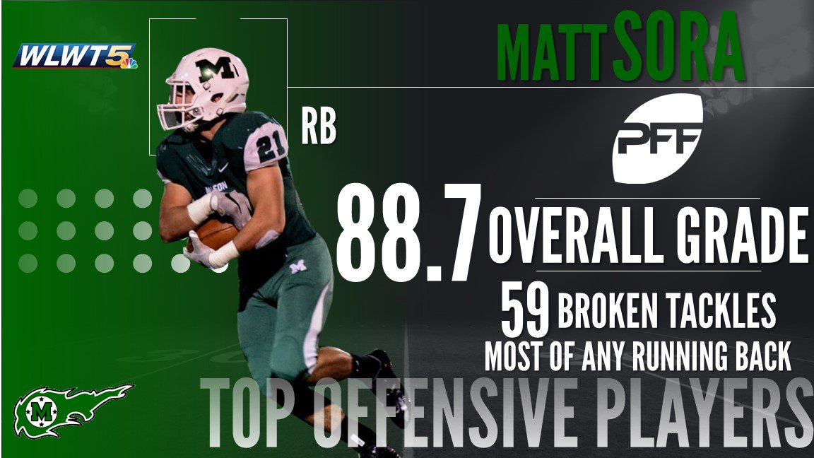 CincinnatiZooF's tweet photo. Here is an updated @MasonCometsFB Matt Sora graphic for our Top 5 Offensive Players from PFF.  Violators have been sufficiently punished and hopefully @MichaelKopay39 did not mind a little extra pub one year later! we have our fifth and final offensive player coming out at 6P https://t.co/sVui1Nz5RF
