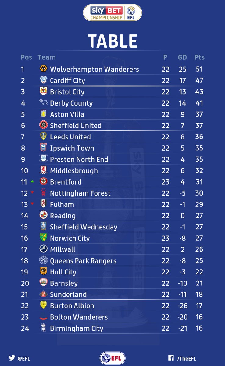 Sky Bet Championship On Twitter Table Brentfordfc Rise To 11th