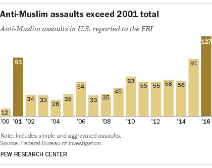 KenRoth's tweet photo. Anti-Muslim assaults in US for 2016 surpassed those of 2001. Then it was the Sept 11 attacks. In 2016 it was the Trump attacks. https://t.co/iiveyj0Mto https://t.co/XzbHukSoYB