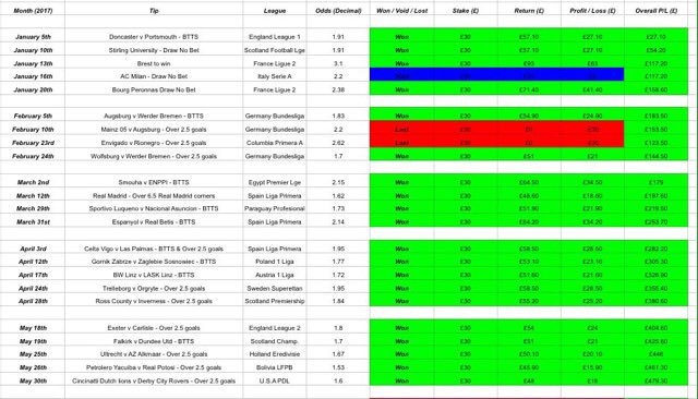 MOTM_Tips's tweet photo. 🎄CHRISTMAS OFFER 🎄
£15 - 3 months @Premium_Profit
£20 - 6 months @Premium_Profit + unlimited @Premium_InPlay
£35 - 12 months @Premium_Profit + unlimited @Premium_InPlay
Great value service which provides ⬇️
#StatSheets
#MaxStakeTip
#Singled
#Multiples
#InPlay https://t.co/7kjafEj8xe