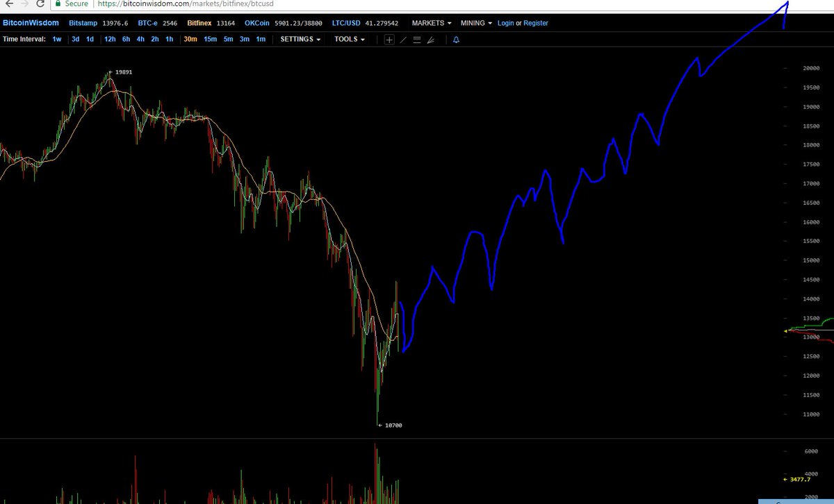 Get Back! Motherfucker. Thanks for cheap Bitcoin
#BTC #blockchain #bitcoingreatagain
