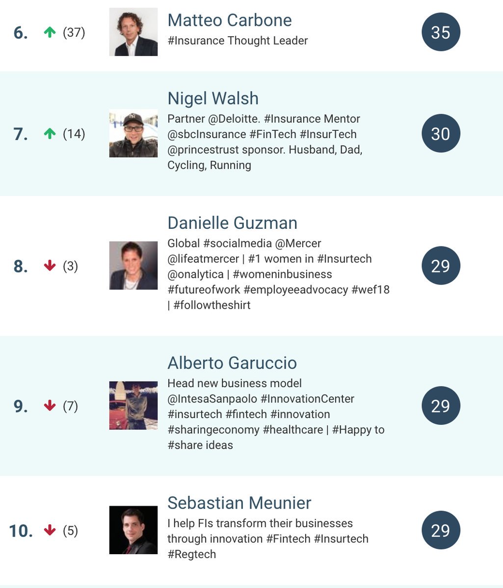 TheTruthPillar's tweet photo. Leaderboard 

The #InsTech Power 100 - Week 49 

 https://t.co/Bl8EdueX5h #fintech @andi_staub @FGraillot @JimMarous @TunstallAsc @MCins_ @nigelwalsh @guzmand @albertogaruccio @sbmeunier @k_feldborg @ishnae @floriansemle @globaliqx @MikeQuindazzi @antgrasso... by #fintechna https://t.co/hVdQQaD69E
