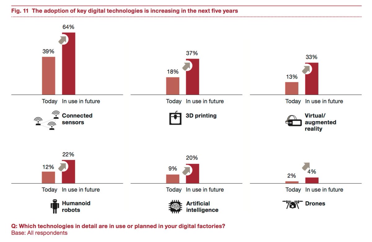 Zuzu AI (@zuzudotai) on Twitter photo RT <a href="/MikeQuindazzi/">Mike Quindazzi</a>: 6 key #digital technologies being adopted by #digital factories through 2020 via #PwC. #3dprinting #ai #ar #drones #robotics #sensors #vr #EmergingTechnologies #machinelearning #deeplearning #iot RT <a href="/MikeQuindazzi/">Mike Quindazzi</a>: 6 key #digital technologies being adopted by #digital factories through 2020 via #PwC. #3dprinting #ai #ar #drones #robotics #sensors #vr #EmergingTechnologies #machinelearning #deeplearning #iot