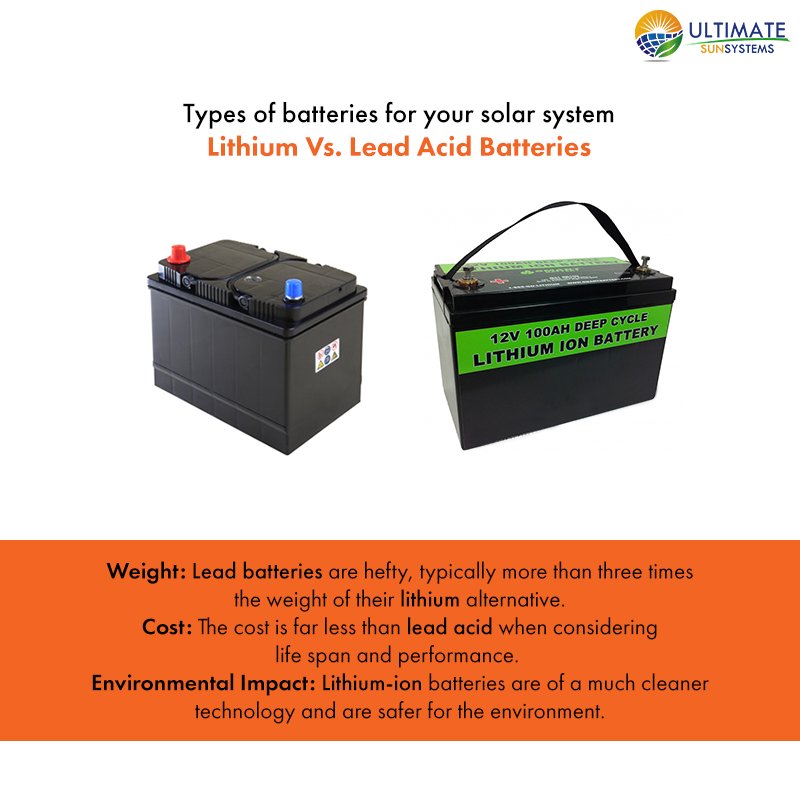 USSPL's tweet photo. Irrespective of your choice you will likely need to replace your battery at least once to match the lifespan of your PV system i.e. 25-30 years.
#SolarPower #solar #SolarGuide #RenewableEnergy #sustainability https://t.co/St35xOrzp6