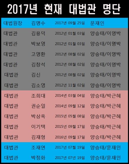 ***대법원의 법의 형평성을*** 
***무너뜨린 망치부대 명단***