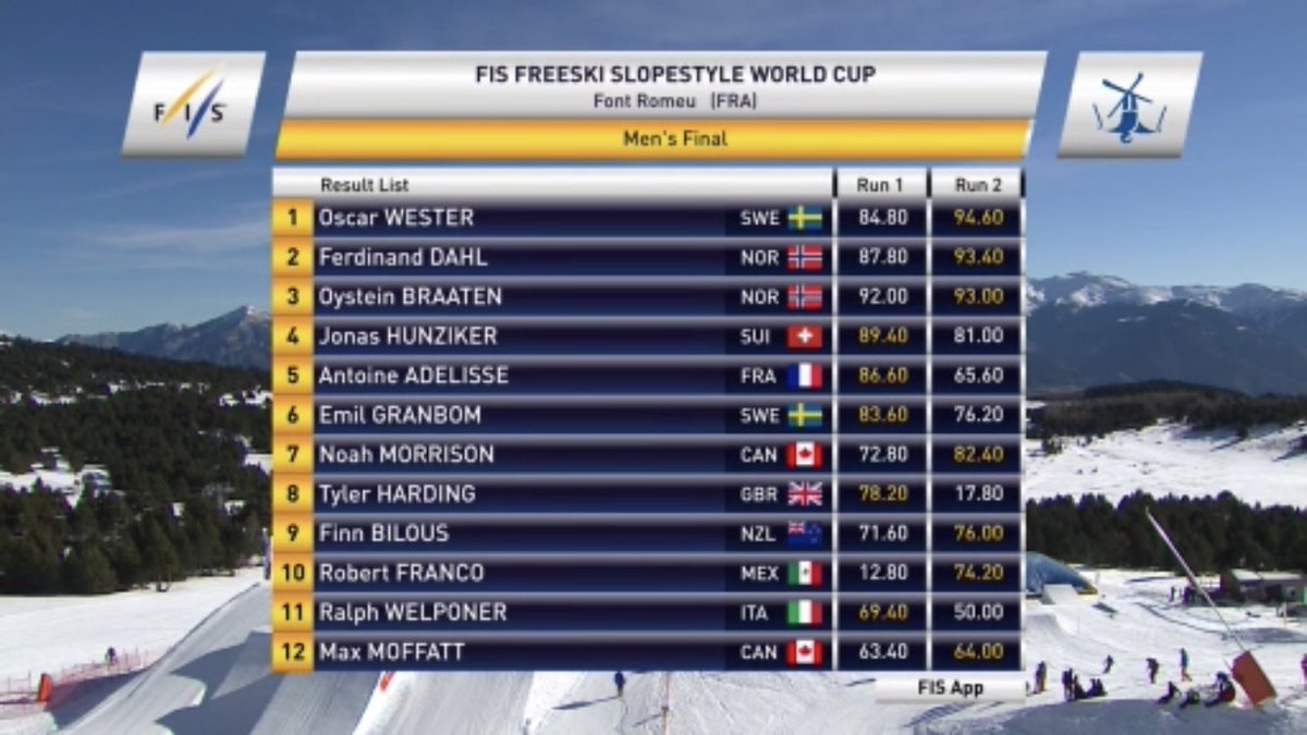 GBParkandPipe's tweet image. It’s a top 10 finish for @TylerJayHarding in the last @FISfreestyle Slopestyle World Cup of the year. Tyler skied well all comp and it’s a great end to 2017 for him! 🇬🇧🙏