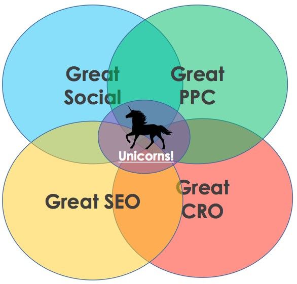sejournal's tweet photo. Some content might do well on one channel. But unicorns do well on every channel, whether it’s SEO, CRO, PPC, social (paid and organic), or email.  Learn more ➡️ https://t.co/j2mZUqVe62 https://t.co/jKNhb8xOtQ