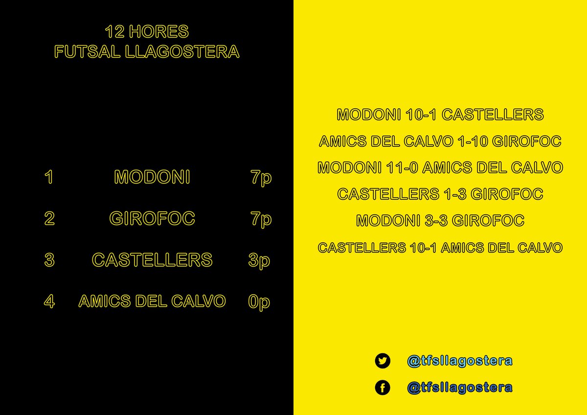 TFSLlagostera's tweet photo. Ja tenim els resultats i la classificació final del GRUP A. El @Modoni_Llagos passa com a primer de grup, seguit de @Girofoc en el segon lloc. https://t.co/jweEDXn5X7