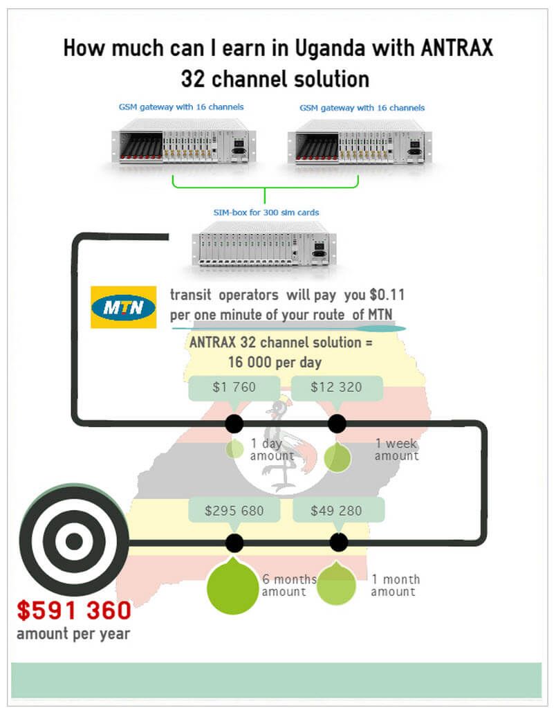 Antrax_solution's tweet photo. $ 4,000 per day for GSM terminators in Ivory Coast: one of the best African countries for VoIP business
#businessideas #antrax #gsmtermination #simbox #gsmgateway #investment #money #calltermination
View more > > > https://t.co/L5IbzdK1ei https://t.co/QkijgQND4v