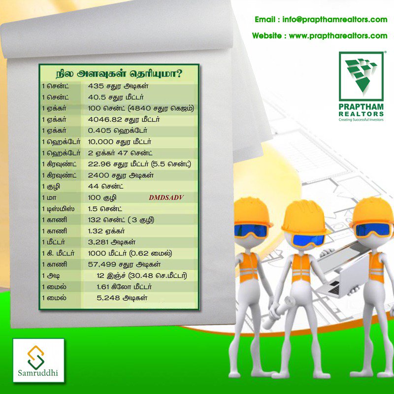 Prapthamrealtor's tweet photo. நில அளவுகள் அறிவோம்👇
#plots #meters #knowledge #KnowBeforeYouGo #land #size #public #interest #information #stamppapers #fmb #saledeed #registration #Documentation #Ec #plots #naplots #nasites #sites #bdasites #MonthlyInstallmentPlot #Realestateconsultant #Realestateanalyst https://t.co/CqgGTmRBbK
