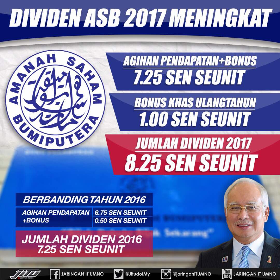 AkimZone's tweet photo. Alhamdulillah di ketika pembangkang sebarkan negara nak bangkrap, ekonomi teruk, kerajaan tak ada duit, dividen #ASB2017 diagih kpd Bumiputra meningkat sbb ekonomi & KDNK kita baik. TQ PM @NajibRazak https://t.co/3tSmEODUpB