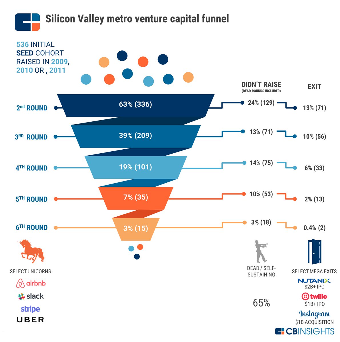 CBinsights tweet picture