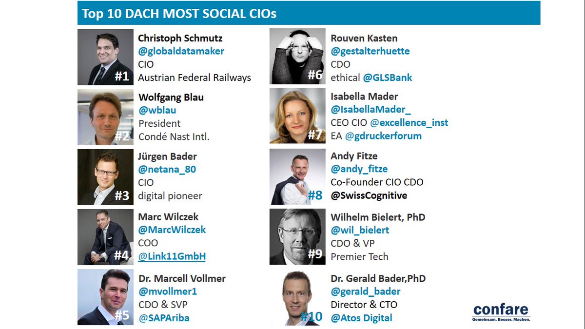 Top 10 most Social CIOs DACH Region & 100 most relevant #ICT #CIO Tweeps confare.at/top-social-cio… @globaldatamaker @wblau @netana_80 @MarcWilczek @mvollmer1 @gestalterhuette @IsabellaMader_ @andy_fitze @wil_bielert @gerald_bader