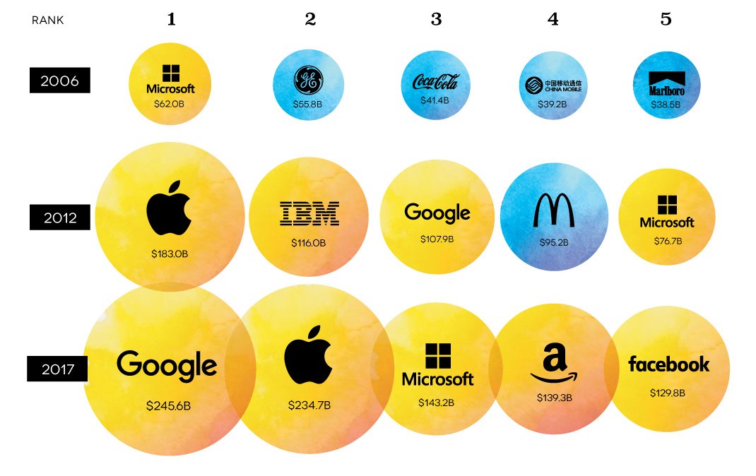 PROFOUND SHIFT Technology &amp; biz model innovation is driving brand value. Today's top 5 brands are ALL Tech focused. @Amazon's brand value surged 41% in 2017! Can u say death of retailing? bit.ly/2zmgYyp #CES2018 #brand #Tech via @BrandZRankings <a href="/VisualCap/">Visual Capitalist</a> <a href="/TamaraMcCleary/">Tamara McCleary</a>