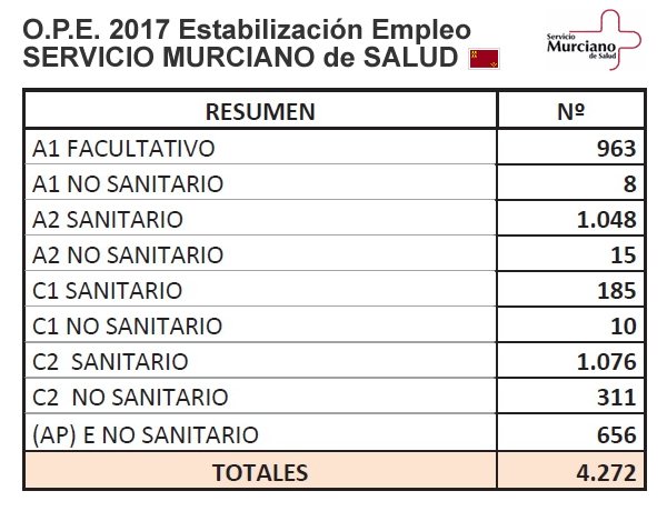 Ofertas de Empleo Público 2017 del Servicio Murciano de Salud... DRv7W8-XUAAuz5c