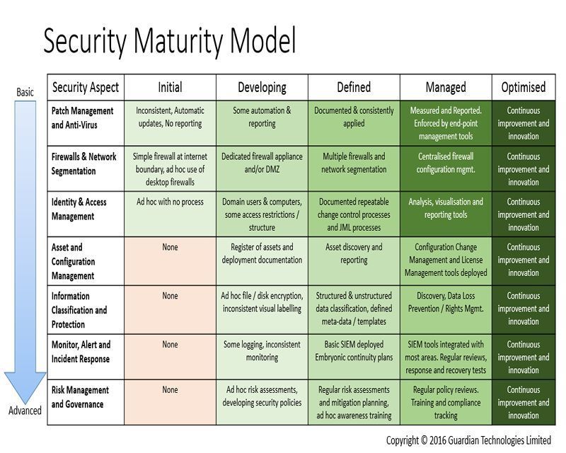 What’s your #Security Maturity level? {Infographic}

#CyberSecurity #infosec #education #BigData #Analytics #MachineLearning #dataviz #SIEM  RT <a href="/Fisher85M/">Michael Fisher</a>