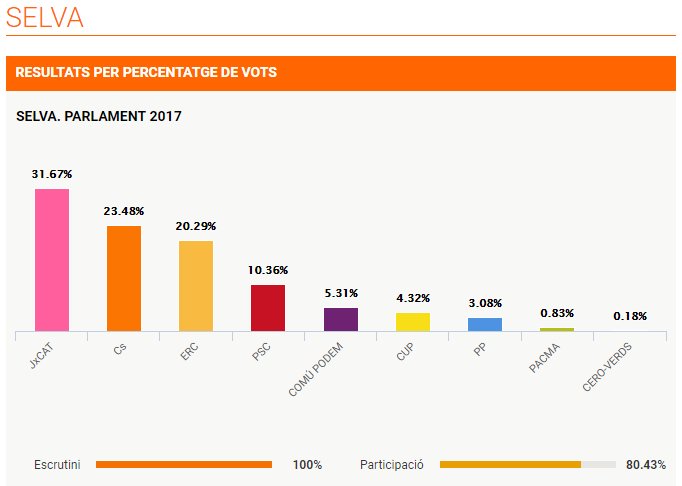 JNCSelvaIn's tweet photo. Seguiu el FIL per saber els resultats electorals del #21D a la #SelvaInterior

A continuació les dades 👇🏻 https://t.co/qHYrCnXlqN