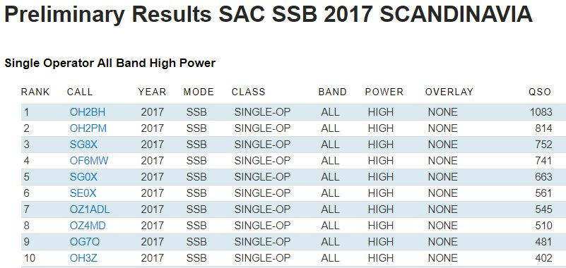 SACContestTeam's tweet photo. SAC SSB 2017 - Preliminary Results
https://t.co/v5JVdwmLYK https://t.co/3zRQ3tP3It