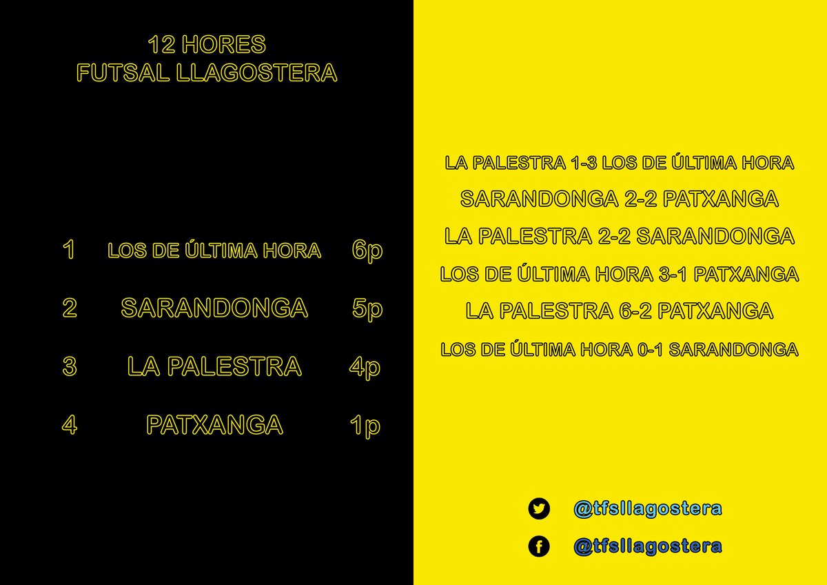 TFSLlagostera's tweet photo. Resultats i classificació del GRUP B. #LosDeÚltimaHora passen com a primers de grup i en segona posició es classifiquen #Sarandonga. https://t.co/b0NLbY1PJ0