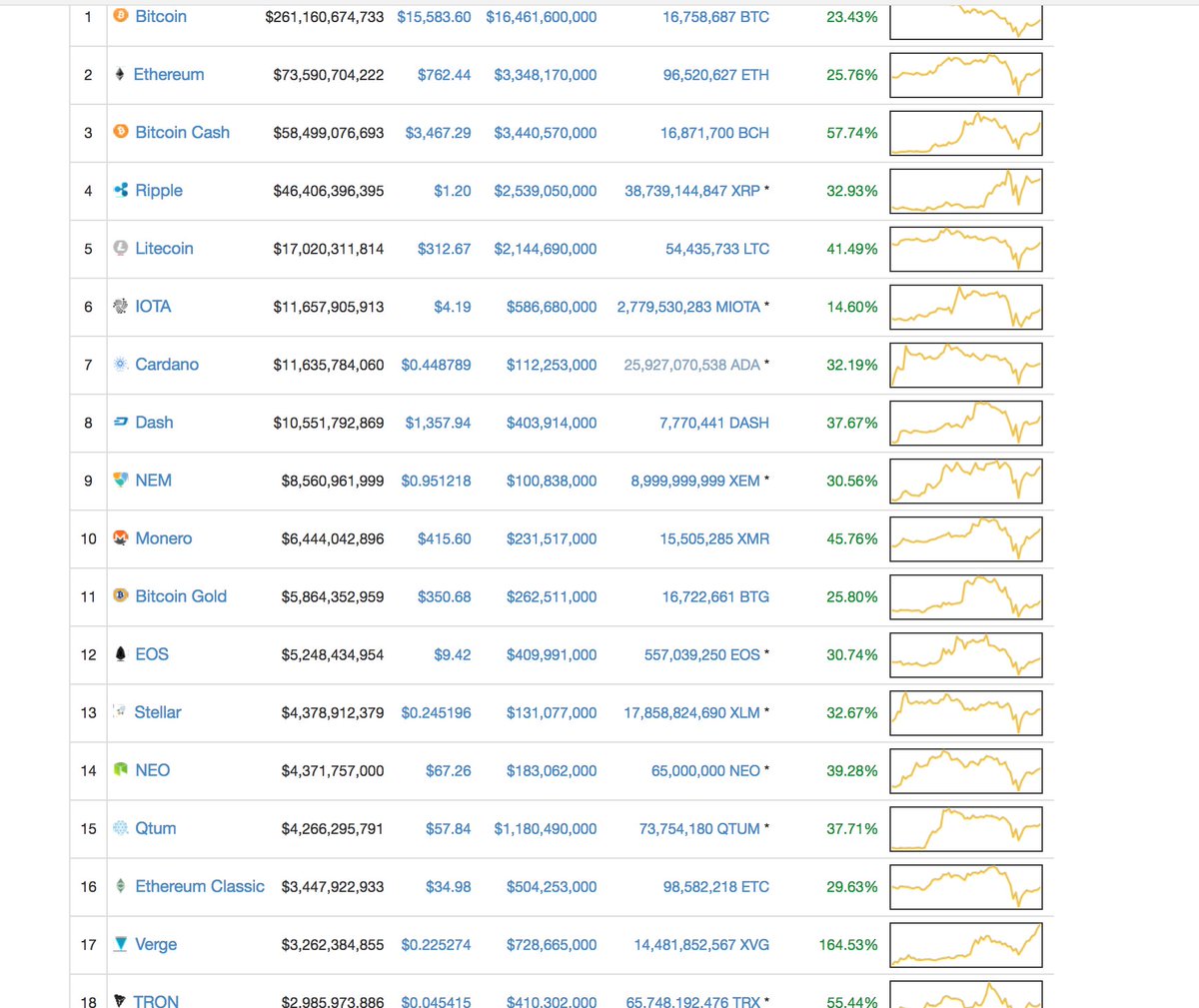 GetYourCoin's tweet photo. All Coins back on track now :) 
#bitcoin #IOTA #Ripple #XRP #ETH #VergeCoin #Vergecurrency #Waves #Lisk #cryptocurrency #Altcoins https://t.co/RrF6VhB6wi