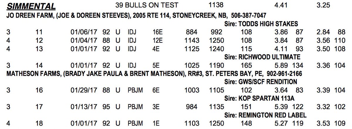 Maritime Beef Test Station 28 day report is online- 39 Simmental bulls on test.    maritimebeefteststation.ca/wp-content/upl…