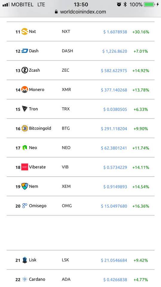 viberate's tweet photo. $VIB is in the top20 list on @WorldCoinIndex! https://t.co/vmyTYAxpRI