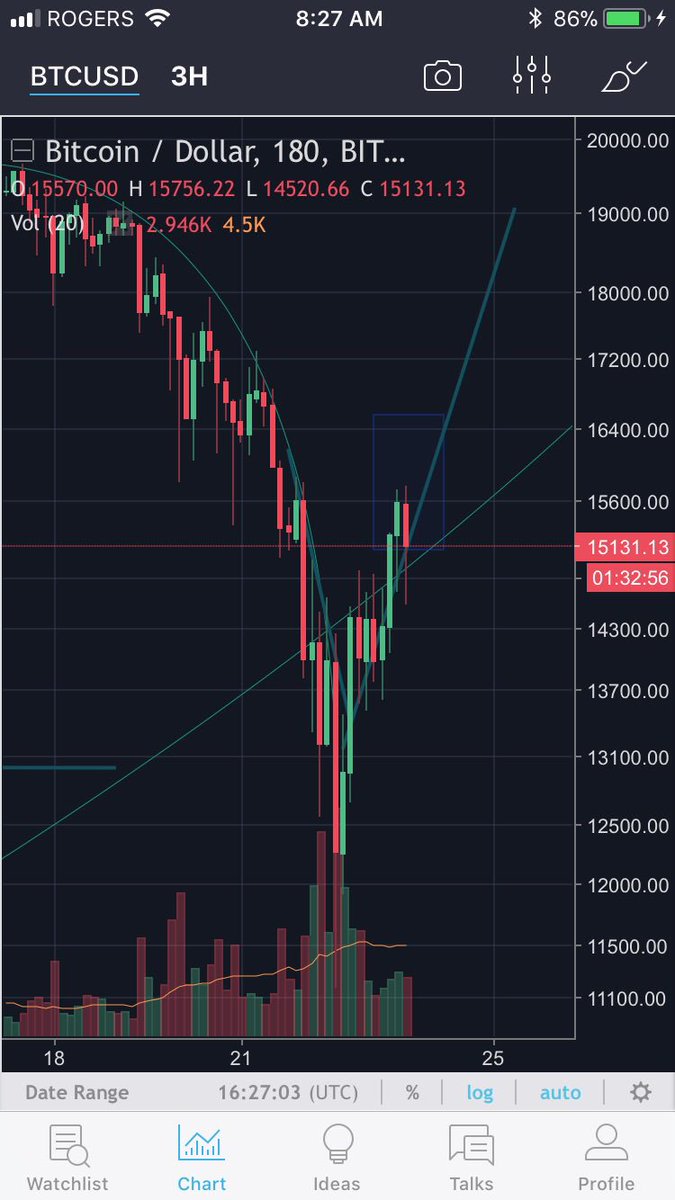parabolictrav's tweet photo. So far pulling off the V bottom. The waterfall cascade has removed a ton of sell capacity from this market. Parabolic trend is intact, huge weekly reversal pivot. Big moves lead to big moves. Congrats to the HODLers for not flinching. $BTC https://t.co/lB2VgfGjvo