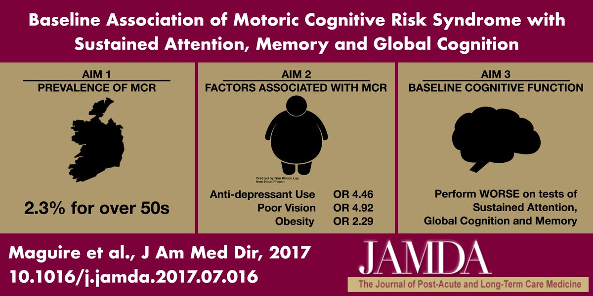 fiachrama's tweet photo. Motoric Cognitive Risk Syndrome in an Irish Population @tilda_tcd. We looked at prevalence, associated factors and baseline cognition. My first publication made it into the January edition of @JAMDAcom. An early Christmas gift!

#ReillyLab #VisualAbstract https://t.co/GjrIwzat1a https://t.co/zVVBfDgBvd