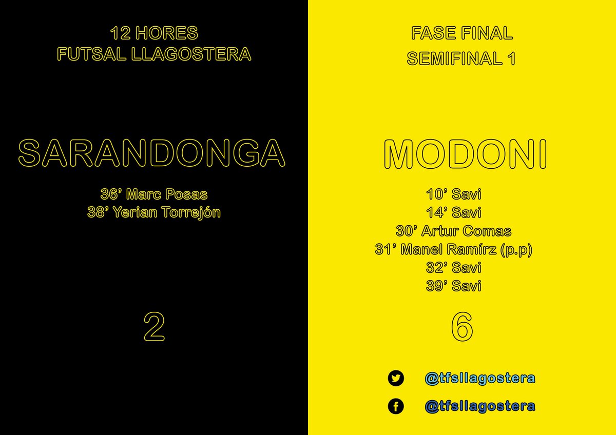 TFSLlagostera's tweet photo. #MODONI es converteix en el primer finalista de la nit en derrotar a #Sarandonga per 2 gols a 6. https://t.co/52JnL6Zu7H