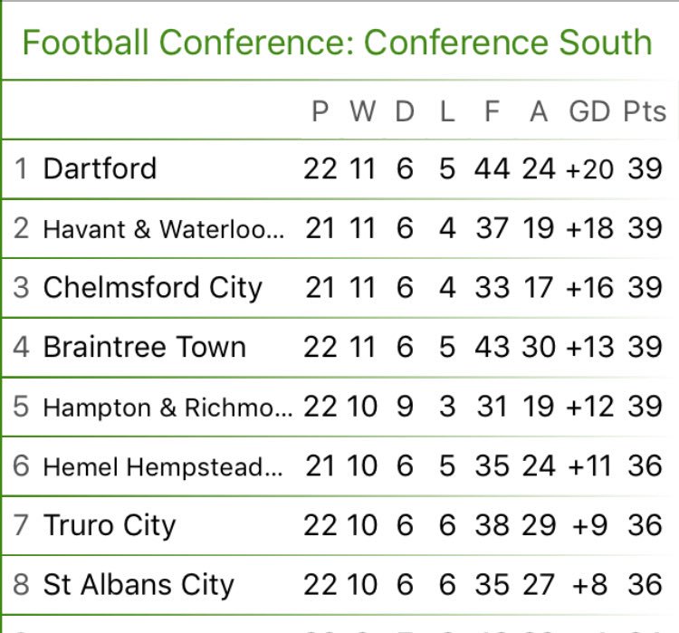 rocking_bob's tweet photo. Bored with the Premier League’s one horse race? Try the National League South: https://t.co/1Ze7AhezbY