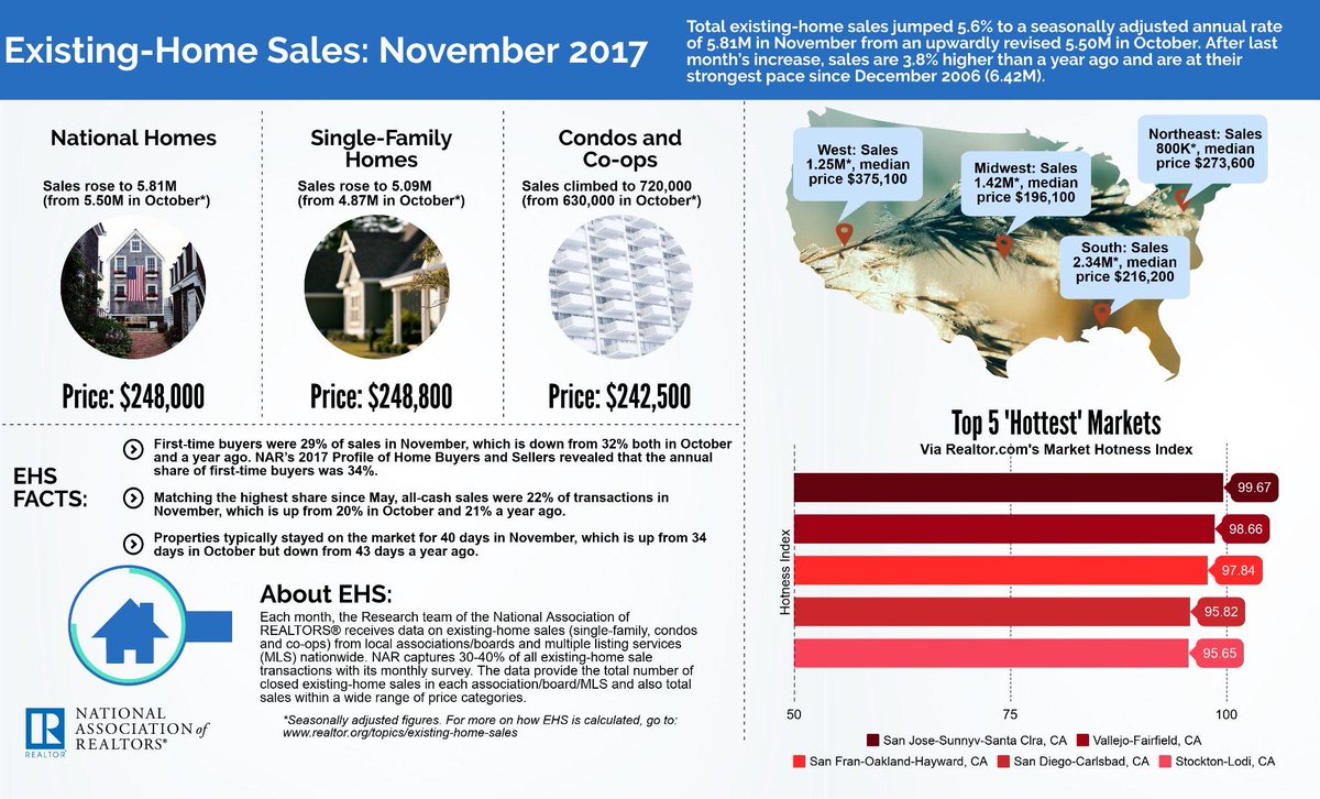 NAR REALTOR® NEWS tweet media