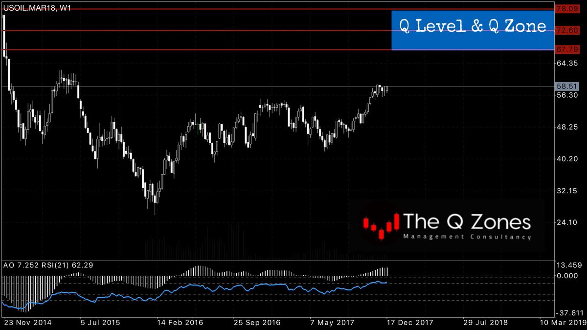 The_Q_Zones's tweet photo. #Oil
#Q_Level &amp; #Q_Zone https://t.co/TOX3yCqZWu