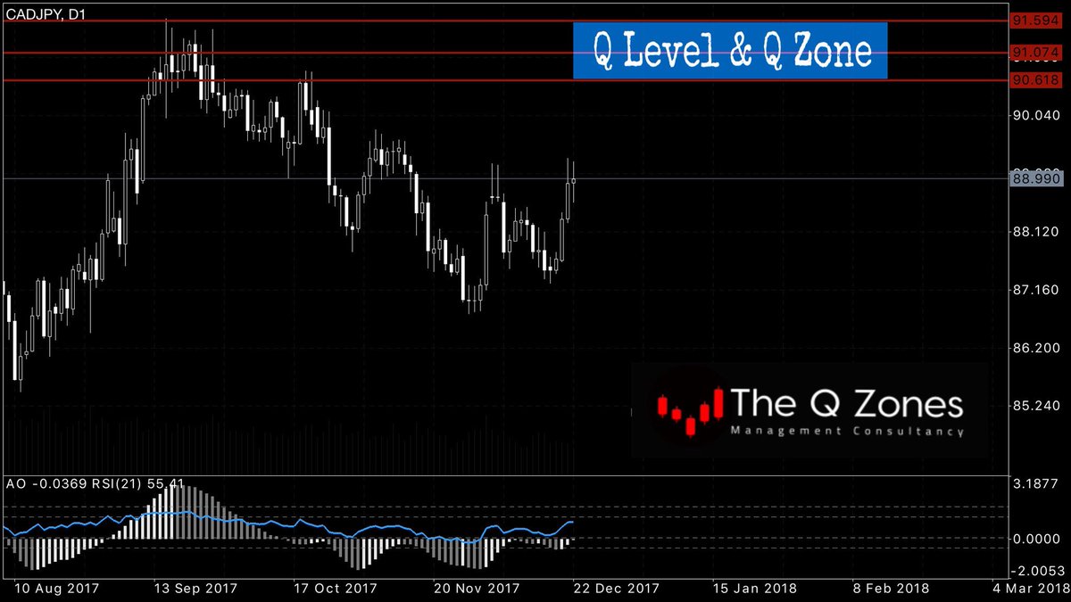 The_Q_Zones's tweet photo. #CADJPY
#Q_Level &amp; #Q_Zone https://t.co/wjDsl8pMaS