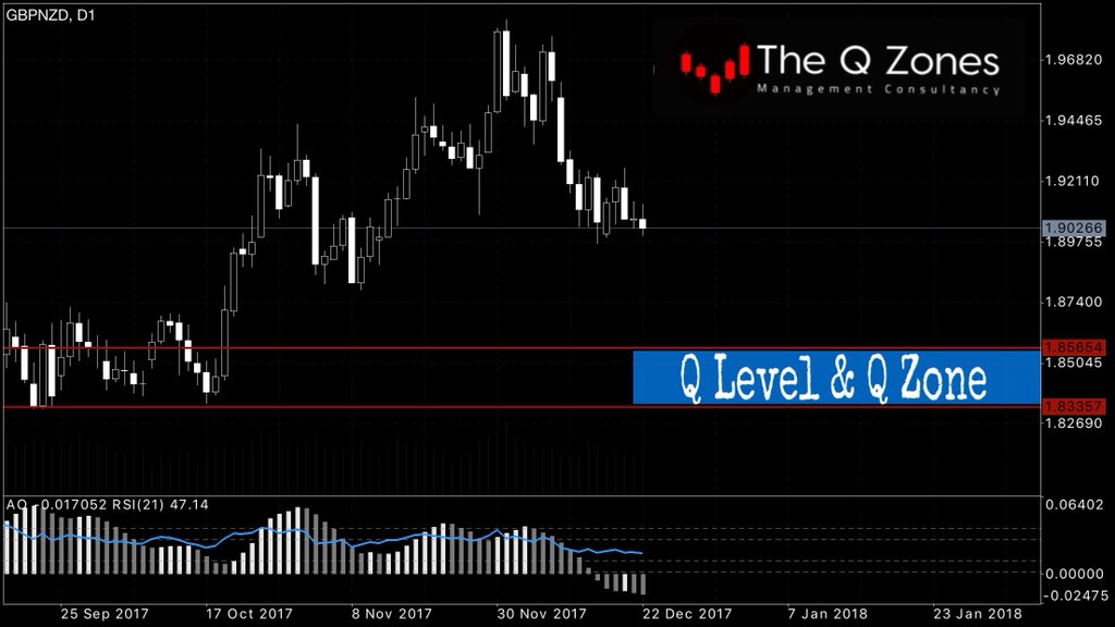 The_Q_Zones's tweet photo. #GBPNZD
#Q_Level &amp; #Q_Zone https://t.co/oZVSJz6kaH