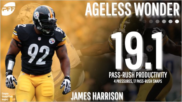 PFF on X James Harrison has seen just 17 pass rush snaps as an edge defender this season but has still racked up a pressure once every 4.25 pass rushing snaps. https t fCOyp5A3su X
