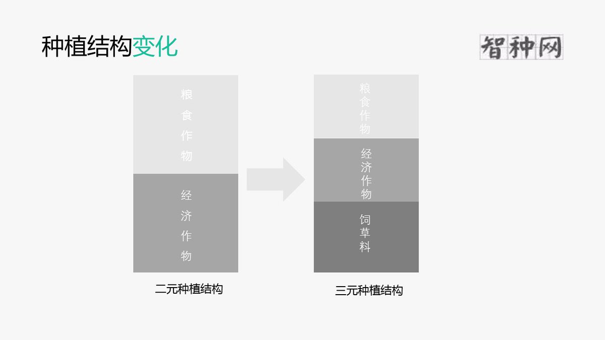 novoseed's tweet photo. 农业供给侧改革的关键问题 https://t.co/qNVQUaTJnI