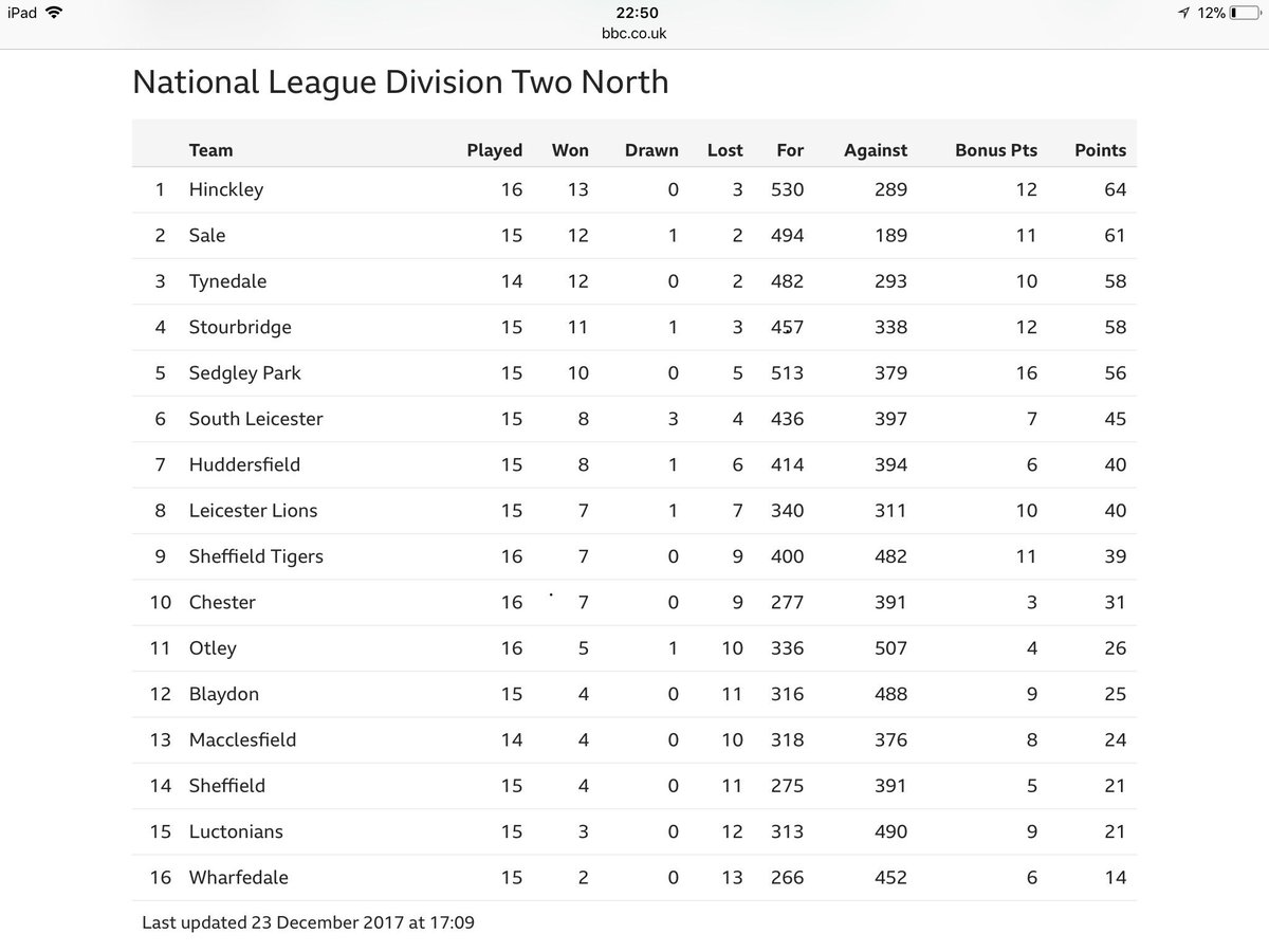 Jase_Kennedy's tweet image. @Hinckley_Rugby @george_chuter got to be happy with this going into 2018! #postbusters