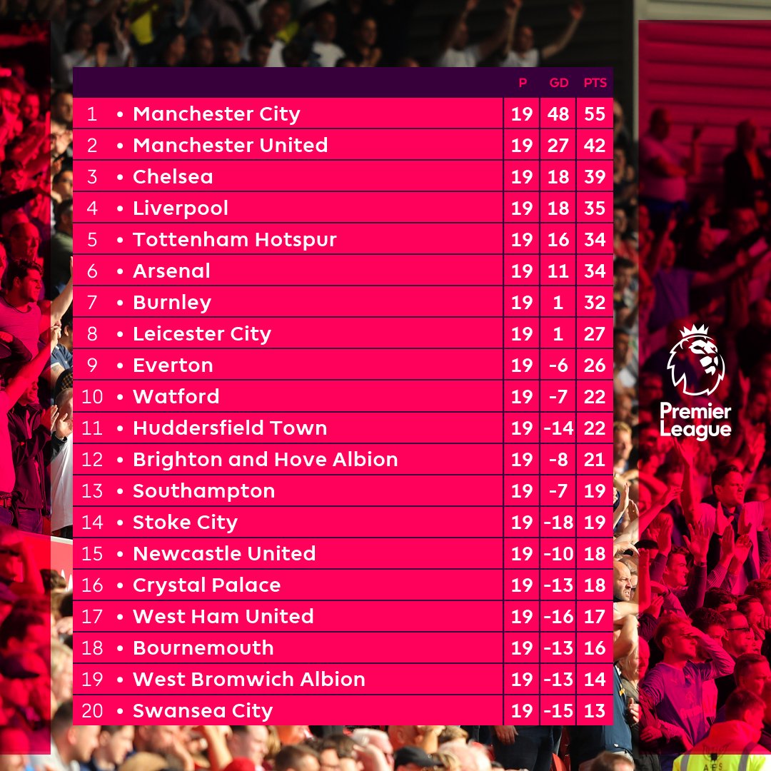 Premier League On Twitter Your Pl Table For Christmas
