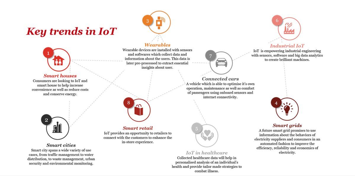 Amit Upadhyay (@amit_updh) on Twitter photo Key Trends in the #InternetOfThings:
#IOT #IIOT #fintech #sensors #Industry40 #IoT #Insurtech #fintech #CyberSecurity #Health #SmartCity #ML #wearables <a href="/MikeQuindazzi/">Mike Quindazzi</a> Key Trends in the #InternetOfThings:
#IOT #IIOT #fintech #sensors #Industry40 #IoT #Insurtech #fintech #CyberSecurity #Health #SmartCity #ML #wearables <a href="/MikeQuindazzi/">Mike Quindazzi</a>